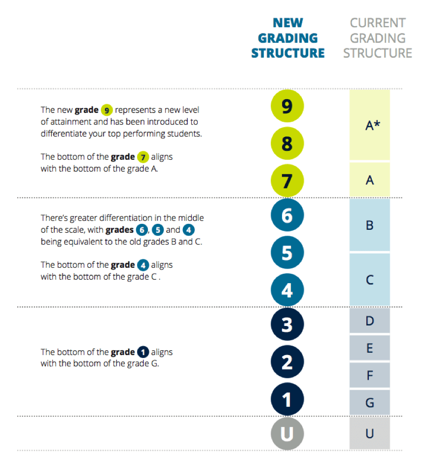 New IGCSE Grading Structure